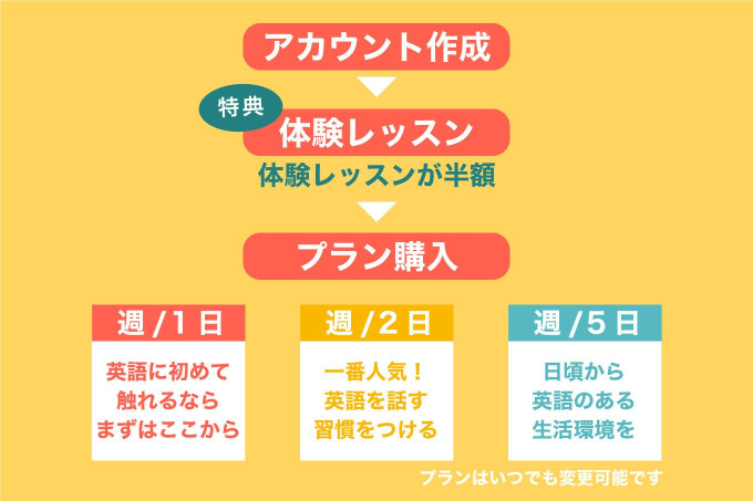 キャンブリーキッズの体験レッスン半額特典Getの流れ。アカウント作成から。