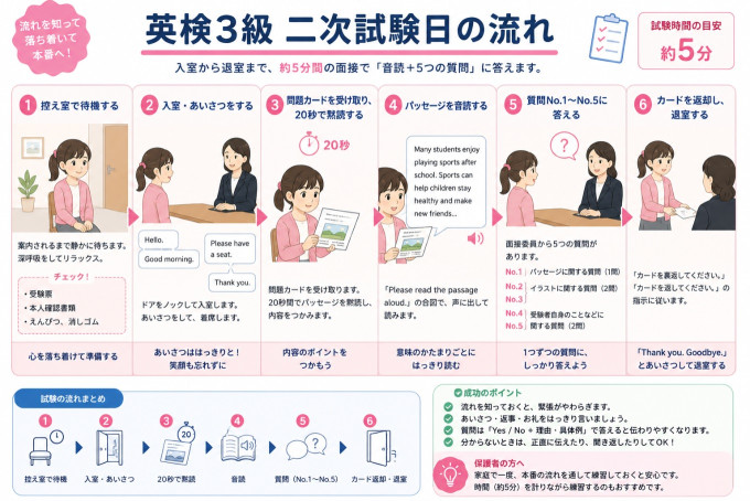 英検3級二次試験当日の流れを図解したイメージ