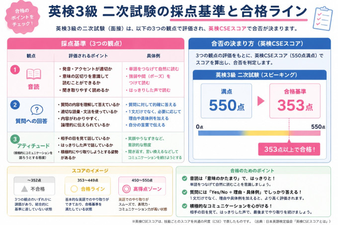 英検3級二次試験の採点基準と合格ラインを示す図解