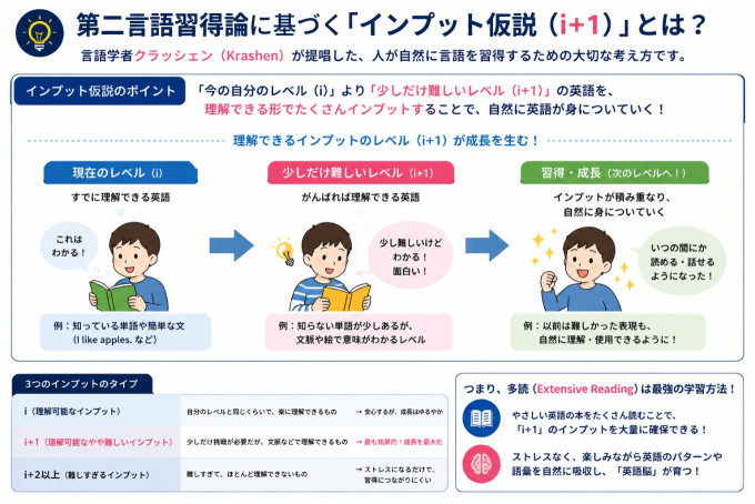 第二言語習得論におけるクラッシェンの「インプット仮説（i+1）」を説明する図解。「現在のレベル（i）」から「少しだけ難しいレベル（i+1）」の英語を大量にインプットする多読の重要性を示している。