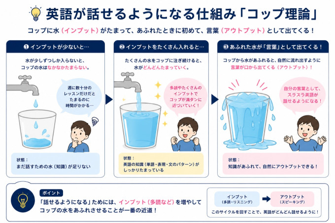 言語習得の「コップ理論」を説明する図解。コップに水（インプット）が注がれ、あふれ出ることによって初めて言葉（アウトプット）として口から出てくる仕組みを示している。
