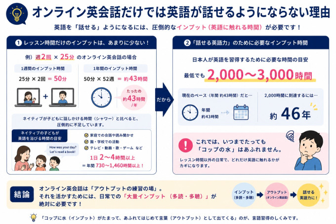 オンライン英会話だけでは英語が話せるようにならない理由
英語を「話せる」ようになるには、圧倒的なインプット (英語に触れる時間) が必要です! 