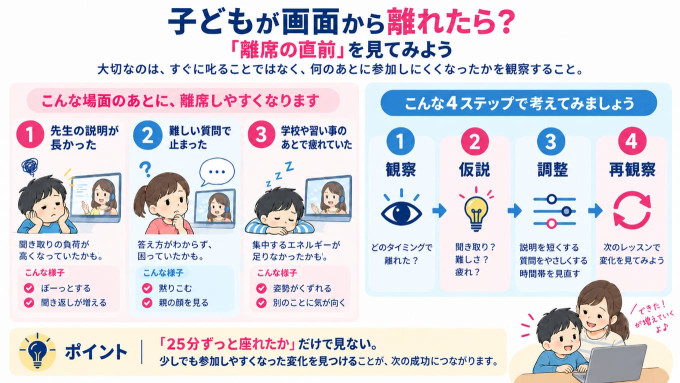 子どものオンライン英会話で離席するきっかけと観察・仮説・調整・再観察の4ステップを解説した図解
