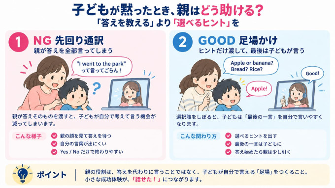 子どものオンライン英会話で沈黙した時の親の足場かけと二者択一ヒントの出し方を解説した図解
