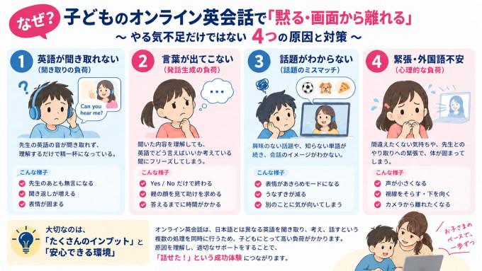 子どものオンライン英会話で黙る・画面から離れる4つの原因(聞き取り・発話・話題・緊張)を解説した図解